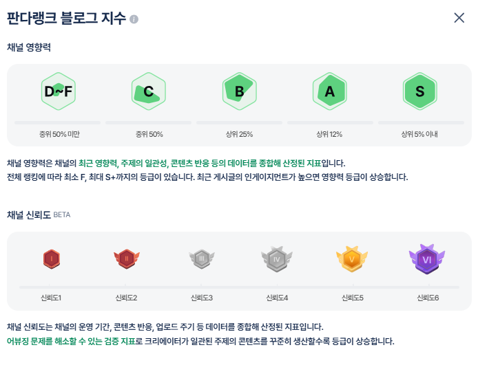 판다랭크 등급 기준 — C 중위 50%, B 상위 25%, A 상위 12%, S 상위 5% 이내