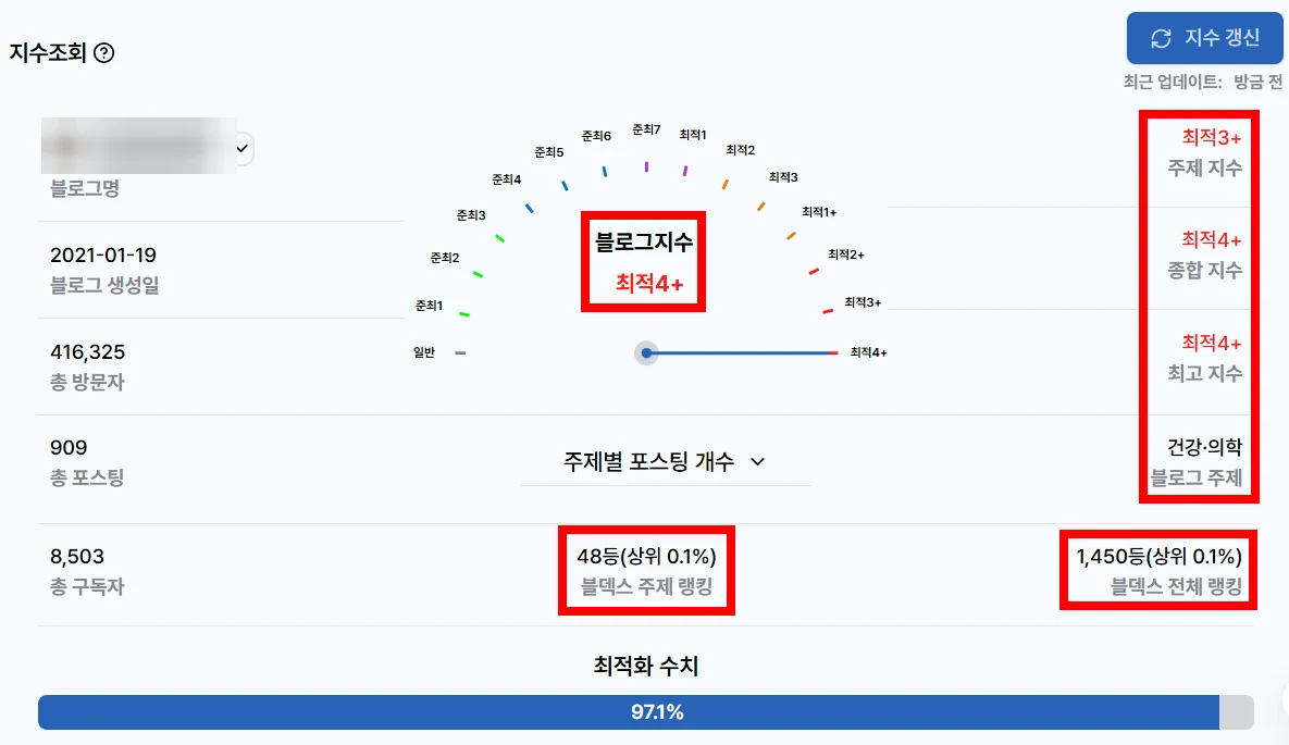 블덱스 블로그 지수 진단 — 최고 등급인 최적 4+, 주제 랭킹 48등 상위 0.1%, 전체 랭킹 1,450등 상위 0.1%, 최적화 수치 97.1%