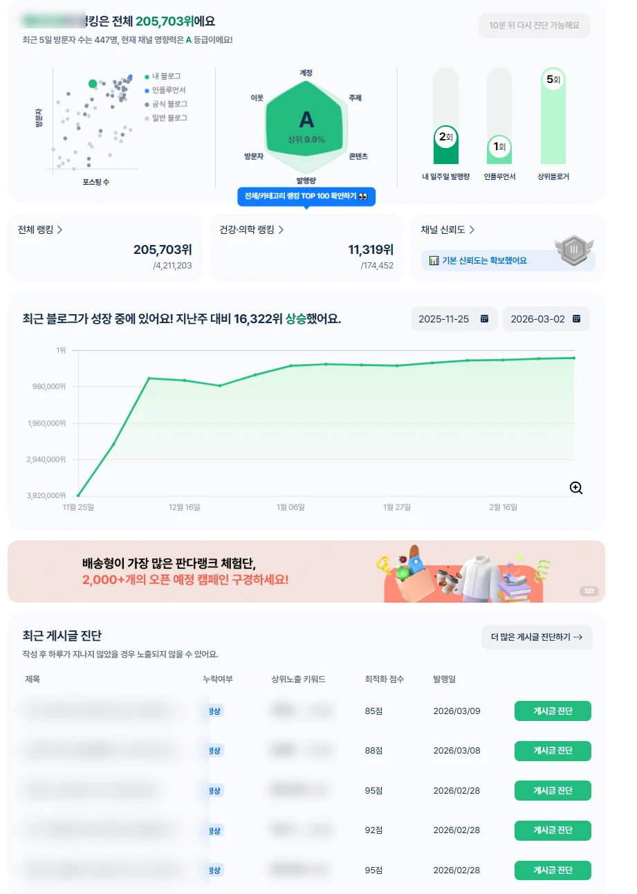 판다랭크 블로그 진단 화면 — 육성 3개월 시점 A등급, 상위 9.9%, 전체 205,703위, 지난주 대비 16,322위 상승