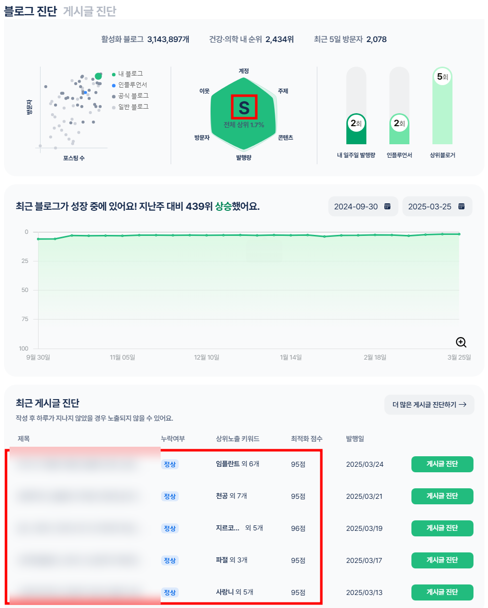 판다랭크 블로그 지수 분석 — S 등급, 상위 1.7%