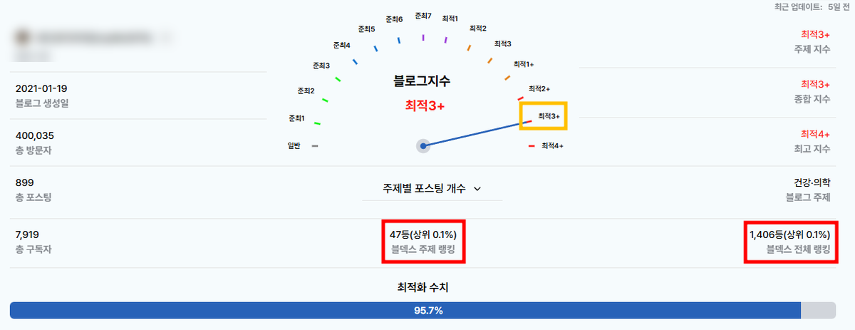 블덱스 블로그 진단 화면 — 저희가 운영하는 병원 블로그 최적 3단계, 상위 0.1%
